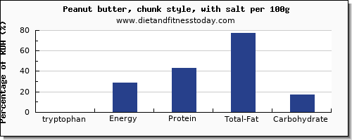 tryptophan and nutrition facts in peanut butter per 100g